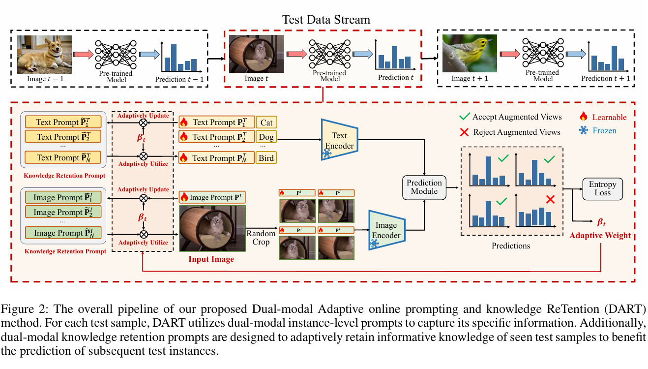 Dual-Modal Adaptive Online Prompting